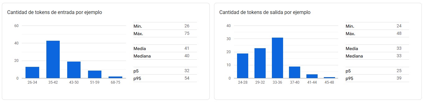 Distribución de Tokens del Conjunto de Datos