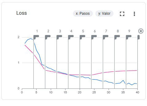 Métricas de Pérdida del Ajuste