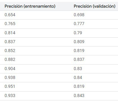 Gráfico de Precisión por Punto de Control