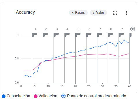 Métricas de Precisión del Ajuste