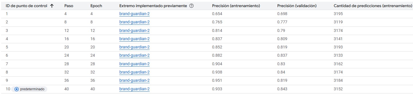 Tabla de Puntos de Control del Entrenamiento